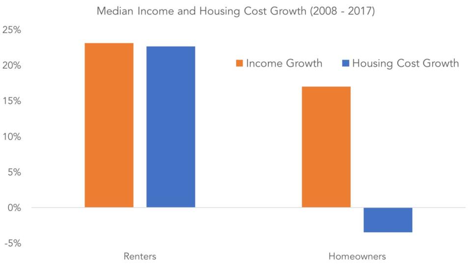 renters compared to homeowners