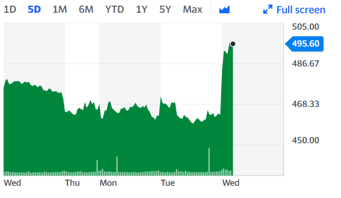 The UK's Standard Chartered Bank saw a dramatic rise in value on Wednesday as the market focuses on a more expansionary fiscal programme in the US. Chart: Yahoo Finance 