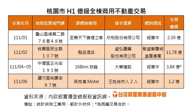 桃園上半年億級不動產交易列表。圖/台灣房屋提供