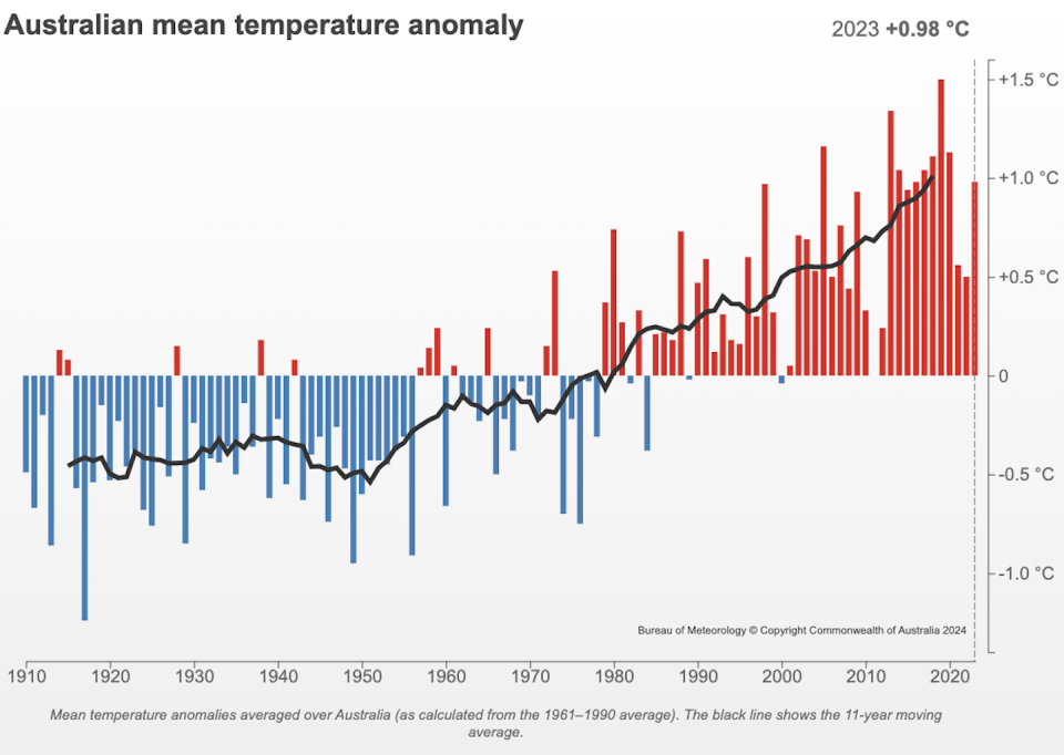 A graphic showing the increase in annual average temperature for Australia from 1910 to 2023