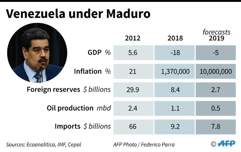 Key economic indicators for the Venezuelan economy