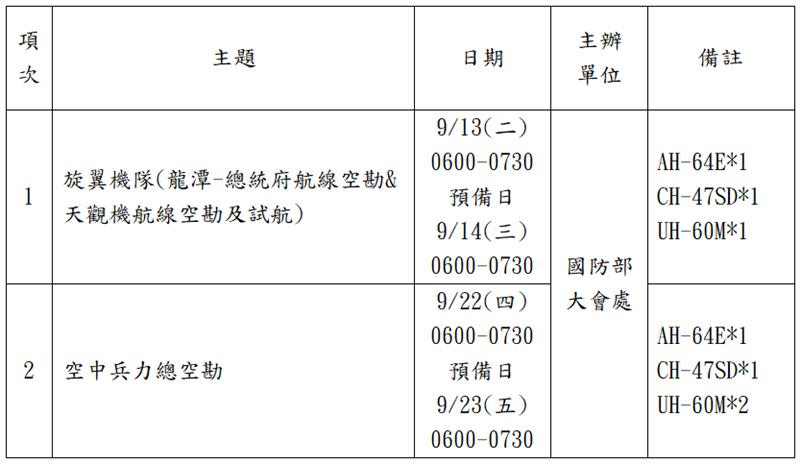 國防部表示，空勘如遇天侯影響，將改於預備日實施。（資料來源：慶籌會）