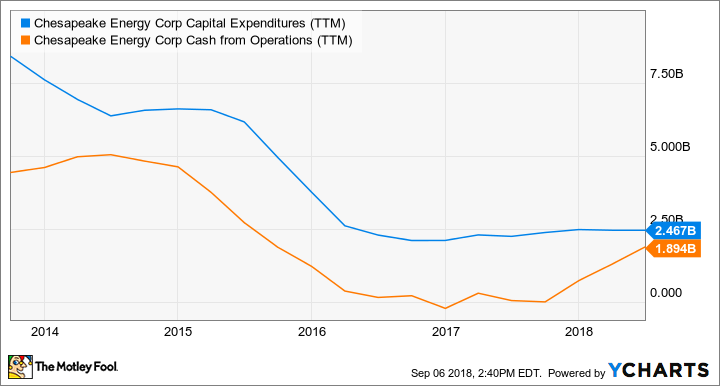 CHK Capital Expenditures (TTM) Chart