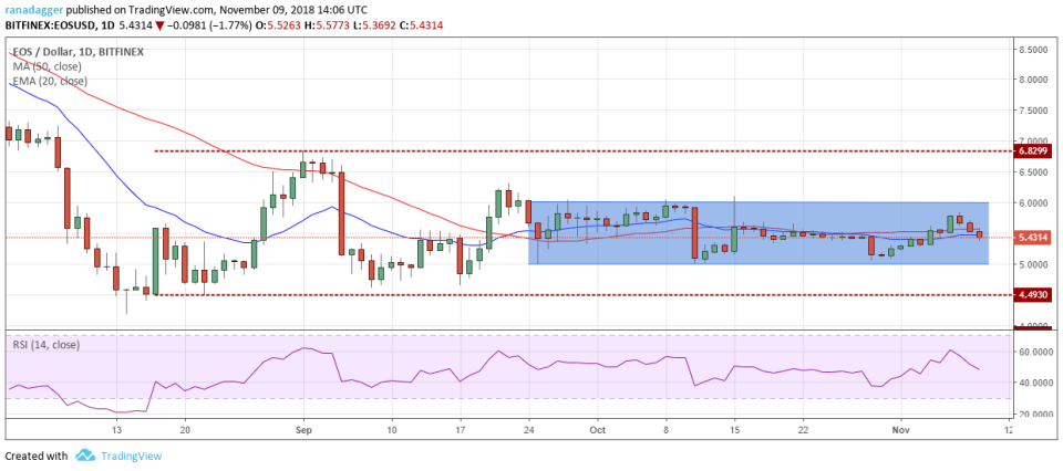 EOS/USD