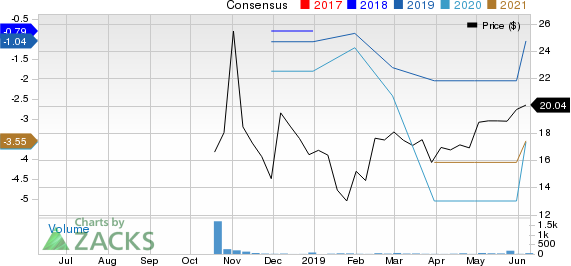 STUDIO CITY IH Price and Consensus