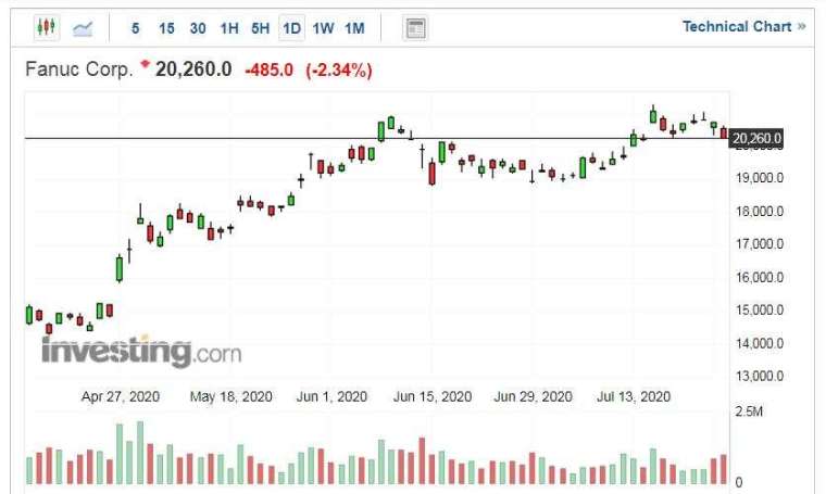 發那科股價走勢日線圖 (圖片：Investing.com)