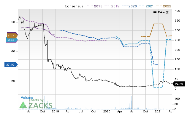 Price Consensus Chart for NCSM