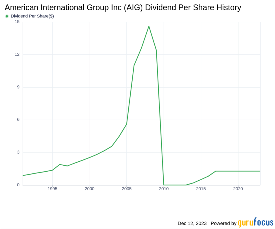 American International Group Inc's Dividend Analysis