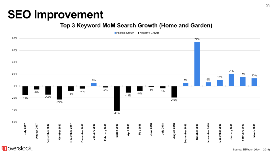 A chart showing improving search engine trends.