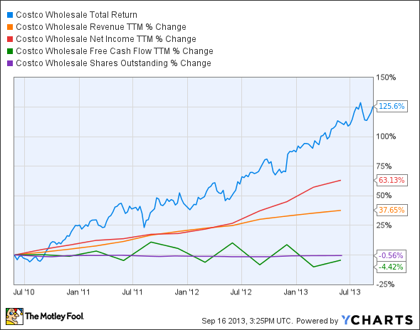 COST Total Return Price Chart