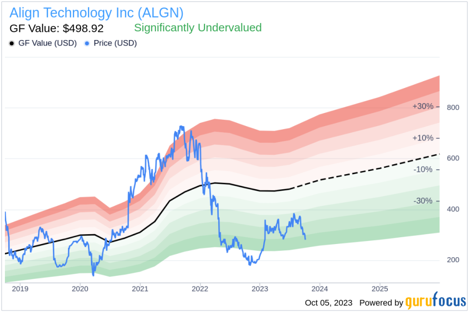 Unveiling Align Technology (ALGN)'s Value: Is It Really Priced Right? A Comprehensive Guide