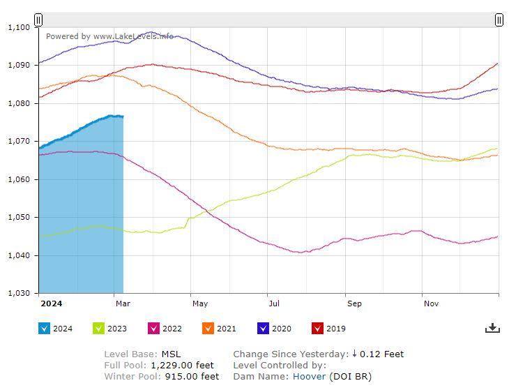 A graphic showing Lake Mead levels over the past five years, with the current level (in blue) through March 7, 2024.