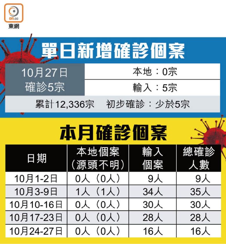 單日新增確診個案、本月確診個案