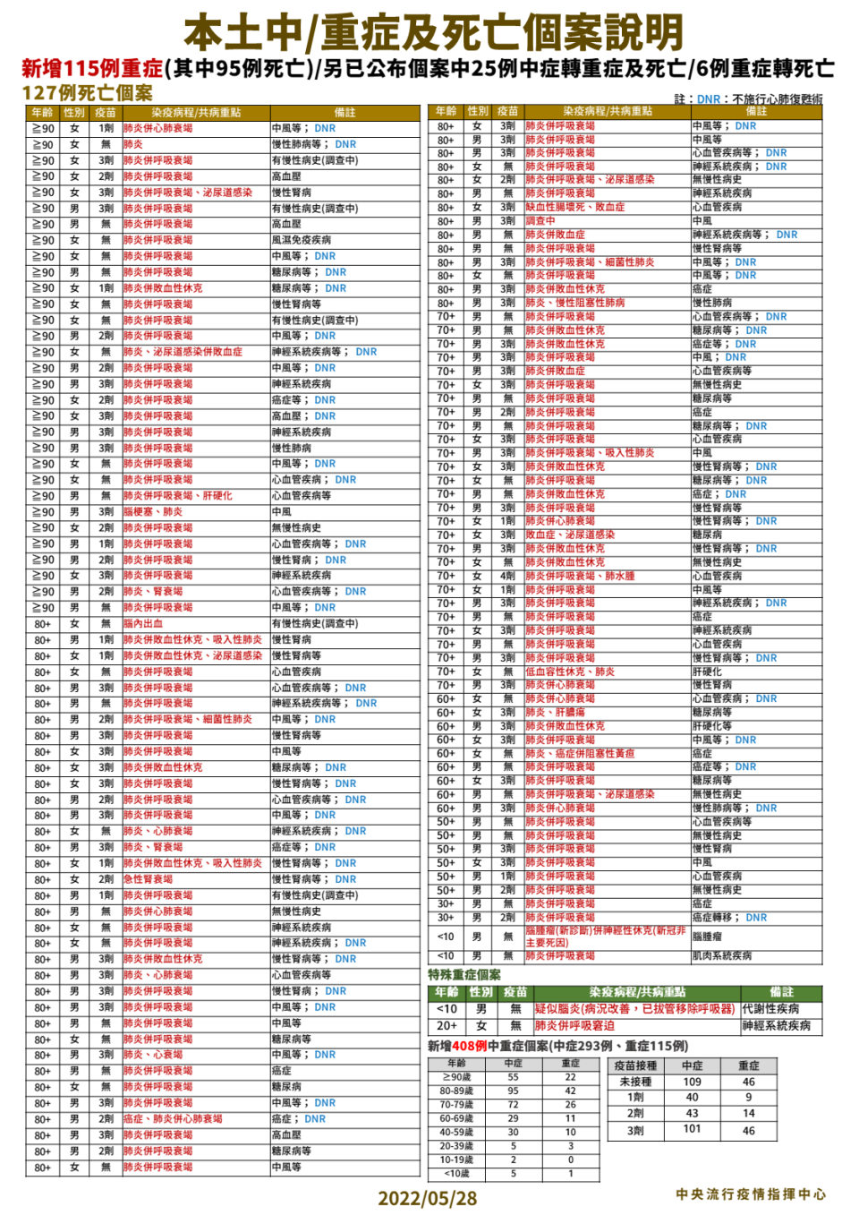 5/28本土中重度及死亡個案說明。（圖／中央流行疫情指揮中心）