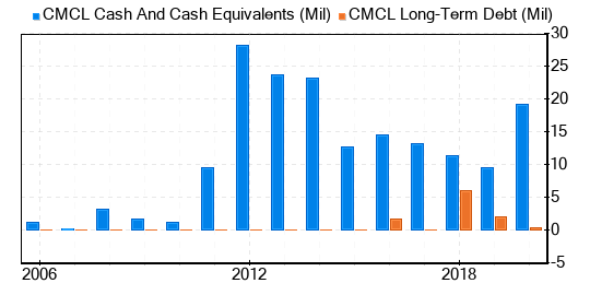 Caledonia Mining PLC Stock Is Estimated To Be Significantly Overvalued