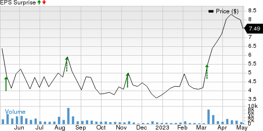 Solo Brands, Inc. Price and EPS Surprise