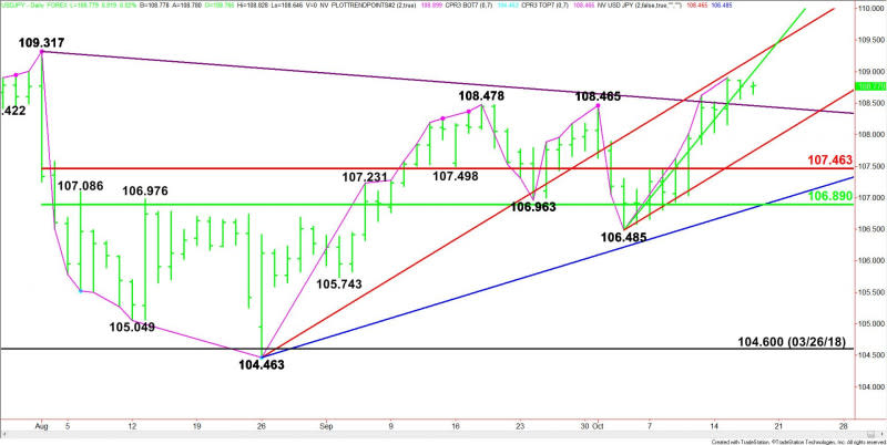 Daily USD/JPY