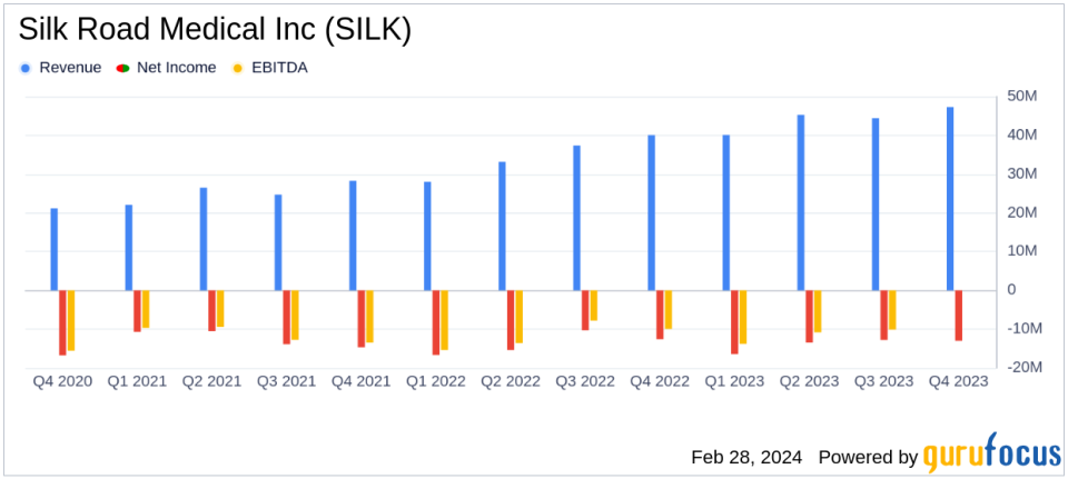 Silk Road Medical Inc (SILK) Reports Growth Amidst Increased Adoption of TCAR