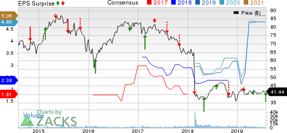 Macquarie Infrastructure Company Price, Consensus and EPS Surprise