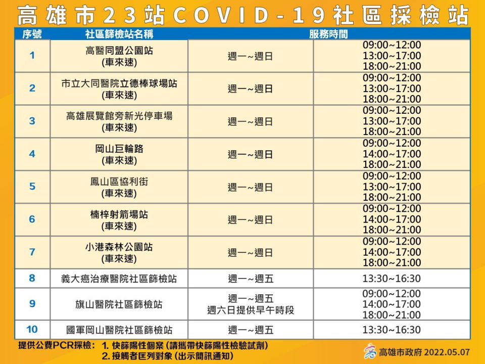 圖／高雄市「車來速」篩檢站據點。