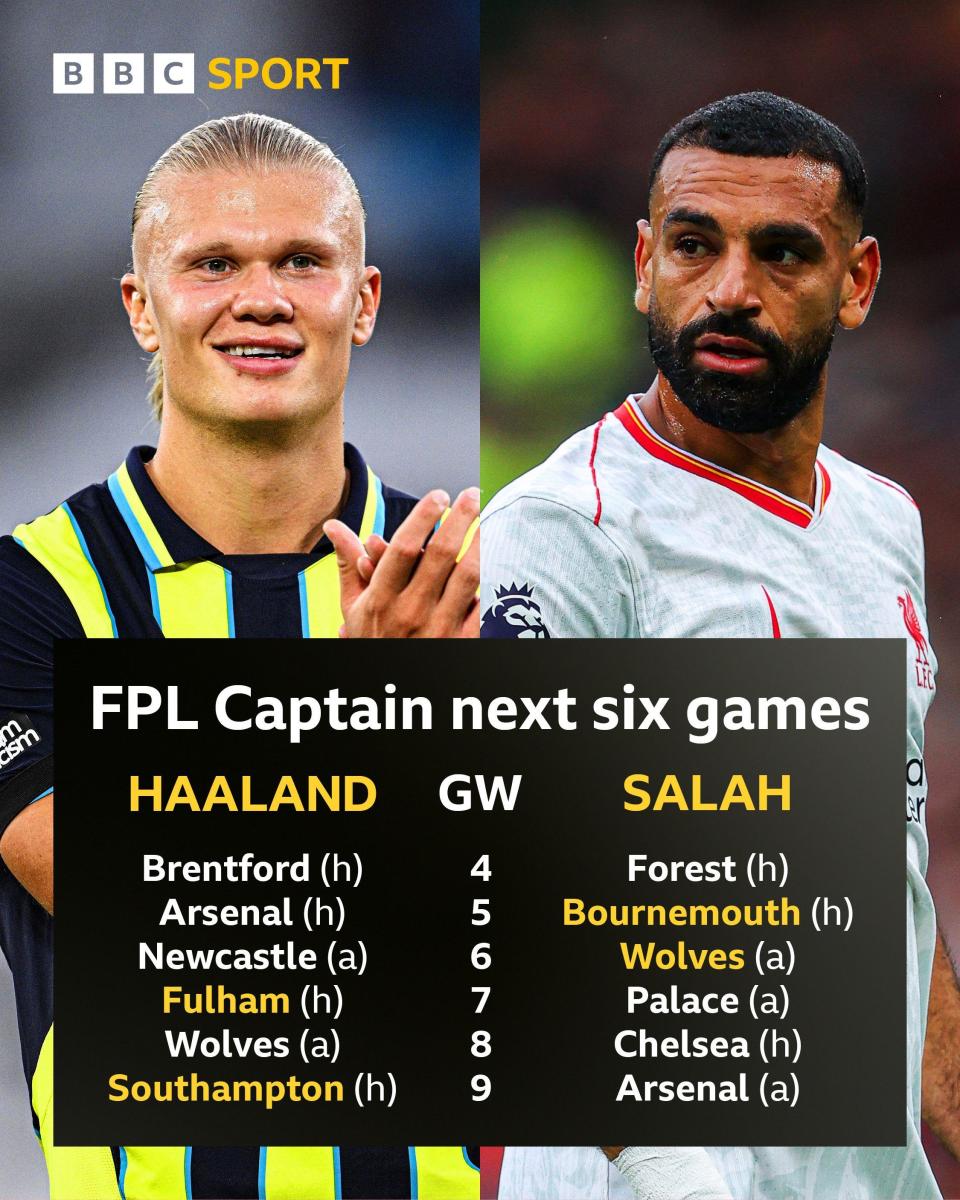 Haaland v Salah - a table highlighting captain choices in FPL for each of the next six weeks. Coin toss week 4, Salah week 5, Salah week 6, Haaland week 7, Coin toss week 8, Haaland week 9