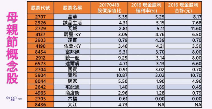 資料來源：CMoney；資料整理：陳唯泰(依殖利率排序)