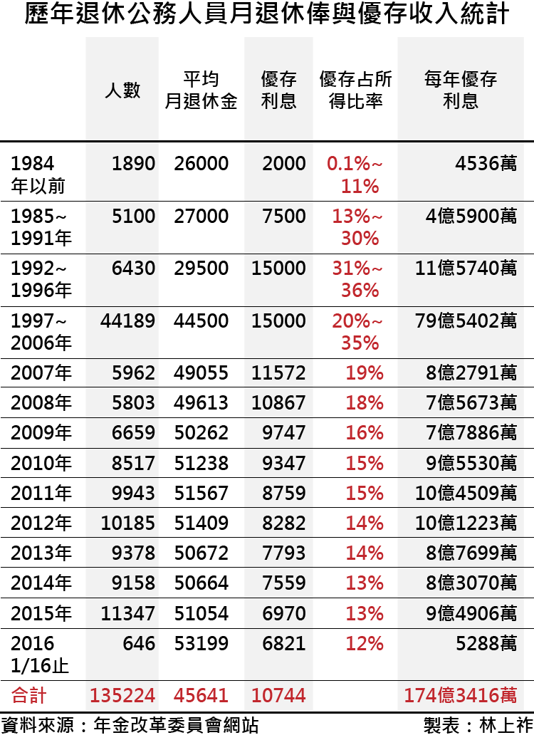 20170115-smg0035-歷年退休公務人員月退休俸與優存收入統計-01