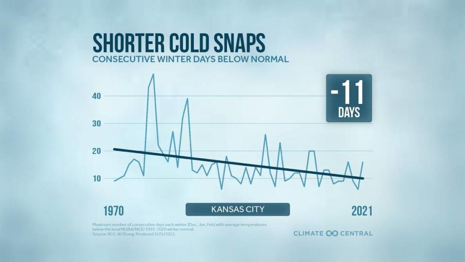 The winter season is losing some of its bite in the Kansas City area as the length of bitter cold snaps have shrunk over the past 50 years as the climate changes, according to an analysis by Climate Central.