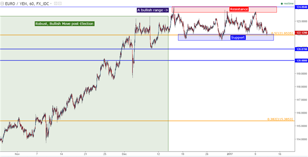 EUR/JPY Technical Analysis: The Bullish Range is at Support