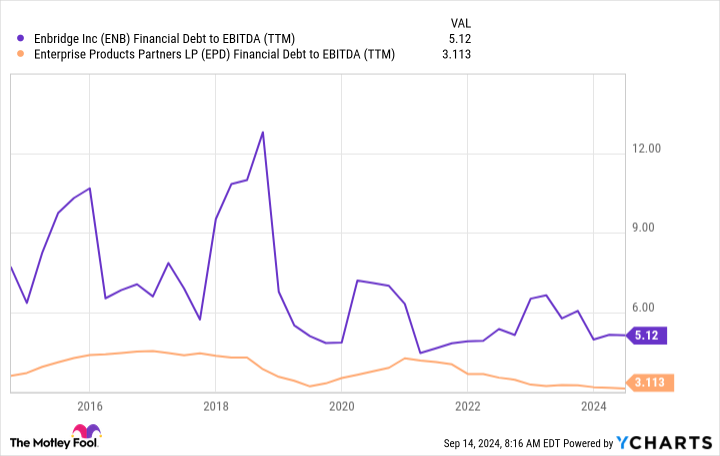 ENB Financial Debt to EBITDA (TTM) Chart