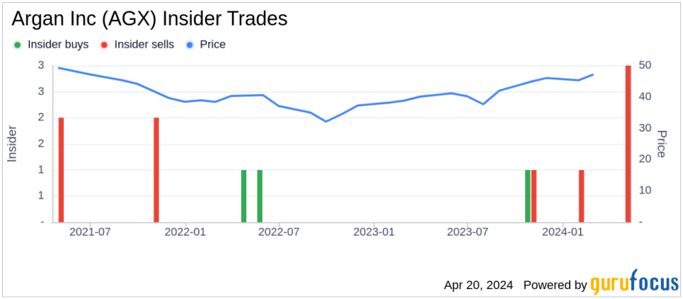 Argan Inc's CFO, SVP Richard Deily Sells Company Shares