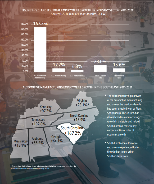 BMW's Plant Spartanburg supports 42,935 jobs and $3.1 billion in wages and salaries statewide, according to a report released Tuesday.