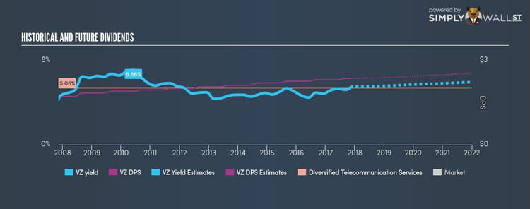 NYSE:VZ Historical Dividend Yield Nov 8th 17