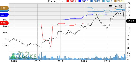Career Education Corporation Price and Consensus