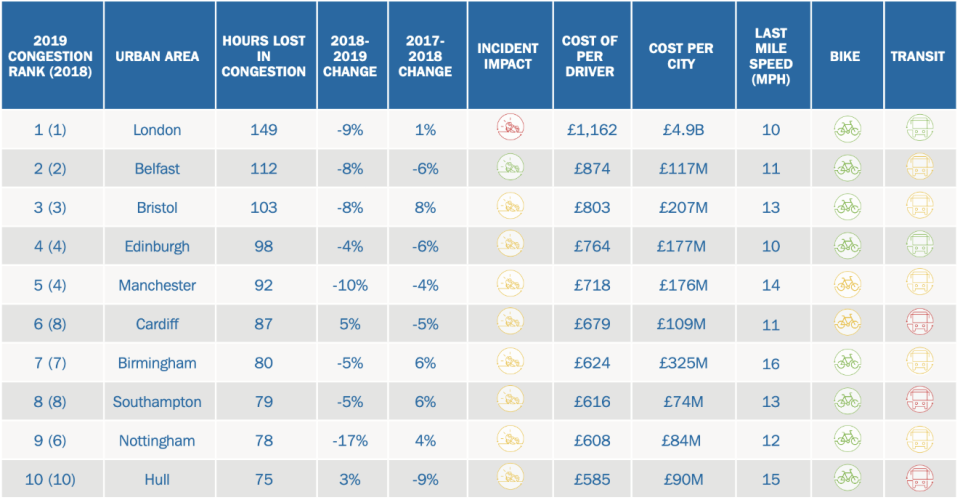 The UK’s 10 busiest urban areas according to the INRIX Global Traffic Scorecard