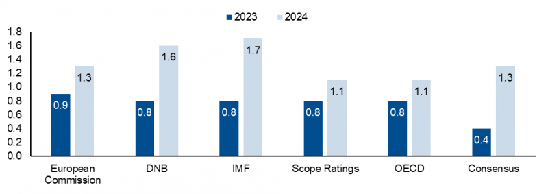 NB: Forecasts from the European Commission, De Nederlandsche Bank (DNB) and Scope were published in February 2023. Forecasts from the OECD were published in November 2022. Forecasts from the IMF were published in October 2022. Consensus forecasts were published by Focus Economics for February 2023. Sorted by 2023 growth forecasts. Source: European Commission, DNB, IMF, OECD, Focus Economics, Scope Ratings.