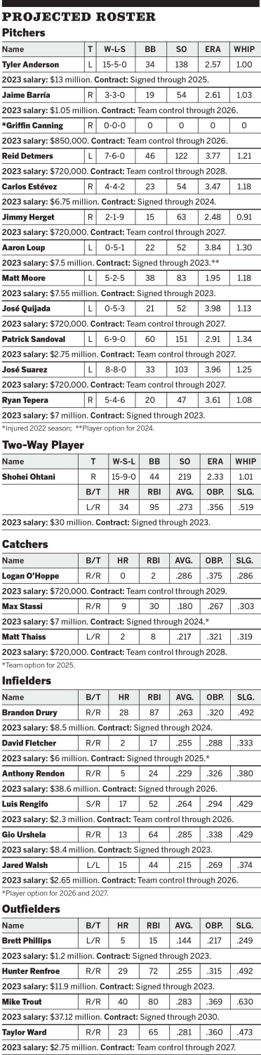 Projected Angels roster for 2023.