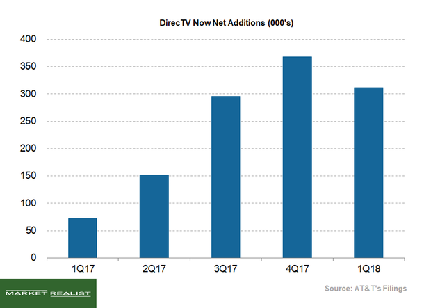 Why AT&T Is Gaining DIRECTV NOW Customers