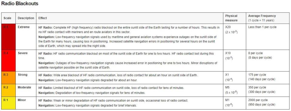 <em>Radio Blackout solar flare scale strength from the NOAA/NWS Space Weather Predication Center</em>