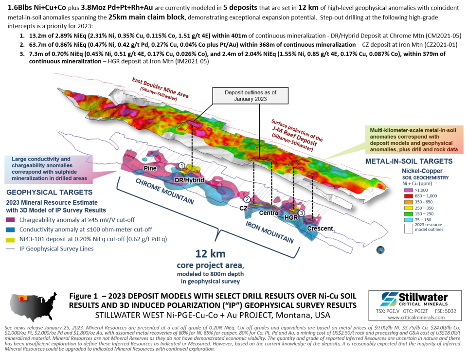 Stillwater Critical Minerals, Thursday, July 20, 2023, Press release picture