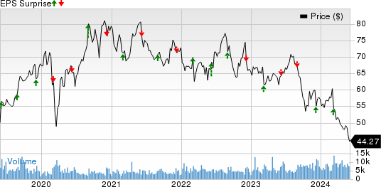 Brown-Forman Corporation Price and EPS Surprise