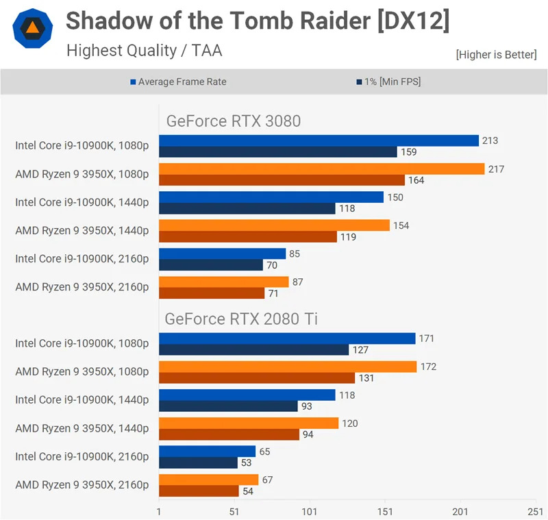 同一張顯卡下，搭配 Intel 或 AMD 旗艦處理器，哪一個遊戲表現比較好？