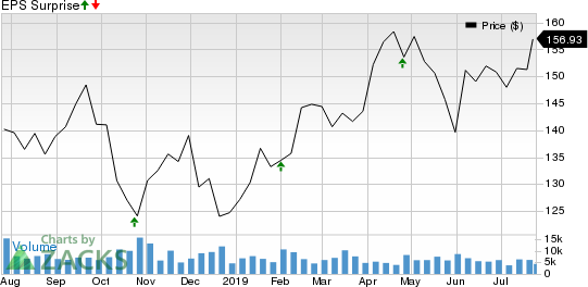 Illinois Tool Works Inc. Price and EPS Surprise