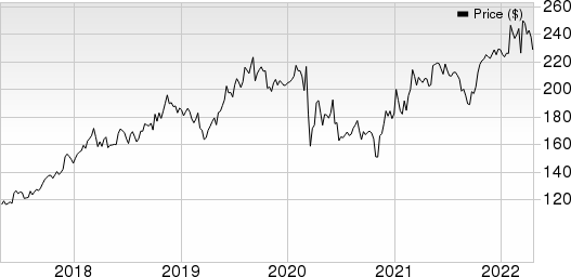 CME Group Inc. Price and EPS Surprise