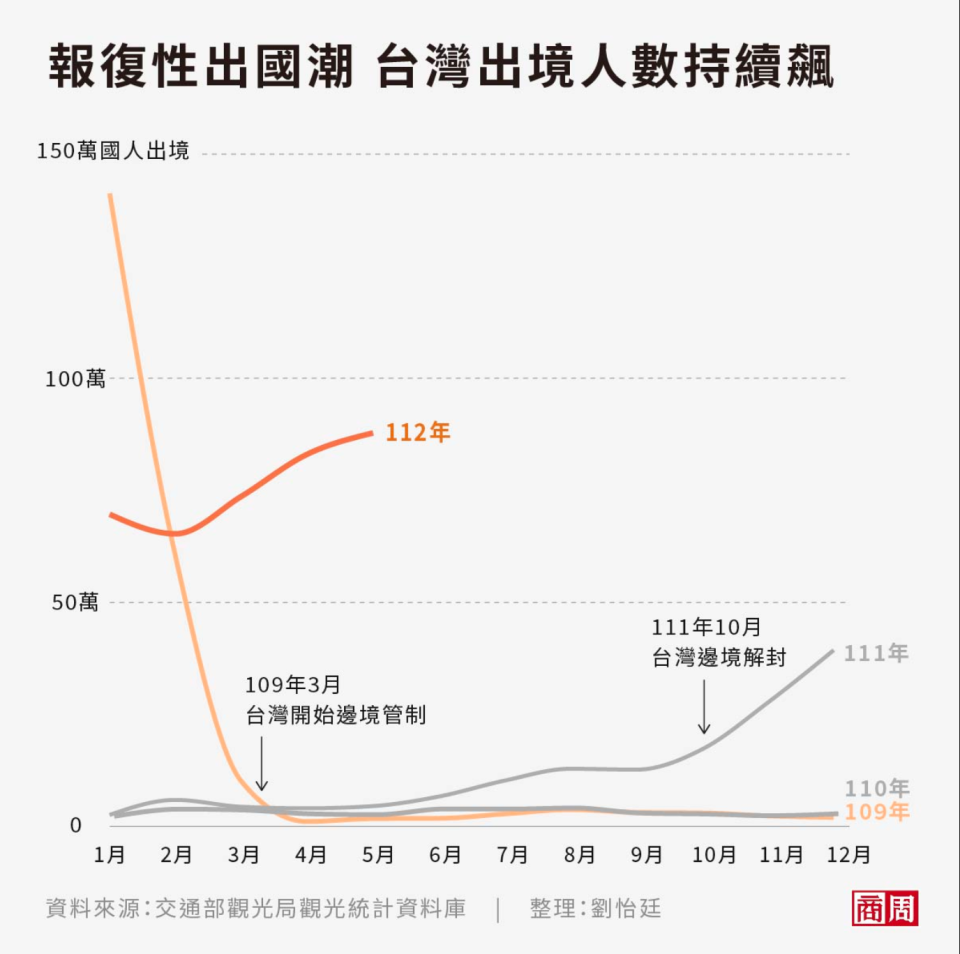 報復出國潮不見放緩，國際航空運輸協會（IATA）預測，今年旅運人次將恢復至疫情前的96%。 (圖表製作者：劉怡廷)