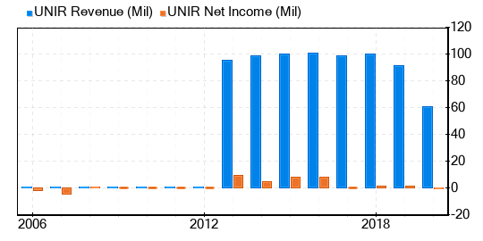 Uniroyal Global Engineered Products Stock Is Estimated To Be Possible Value Trap