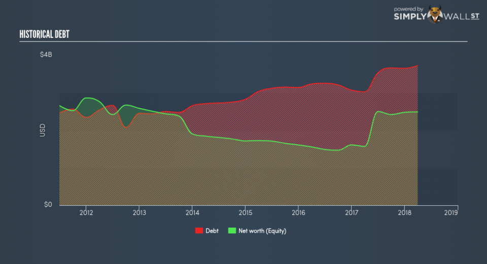 NYSE:NS Historical Debt June 24th 18