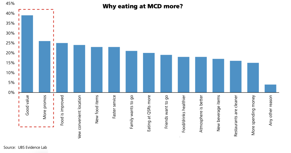 Reasons for eating at McDonald's (UBS)