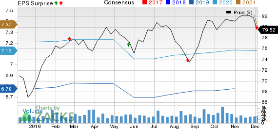 Royal Bank Of Canada Price, Consensus and EPS Surprise