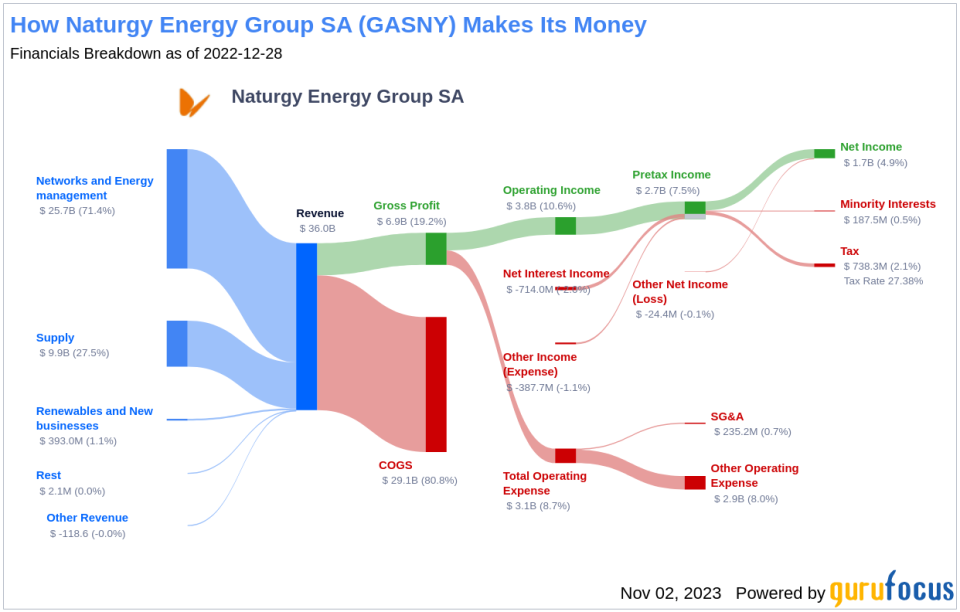 Naturgy Energy Group SA's Dividend Analysis